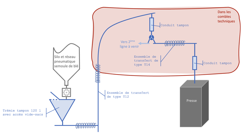 Logigramme de principe décrivant l'installation de transfert de poudres chez un client de l'agroalimentaire APIA Technologie