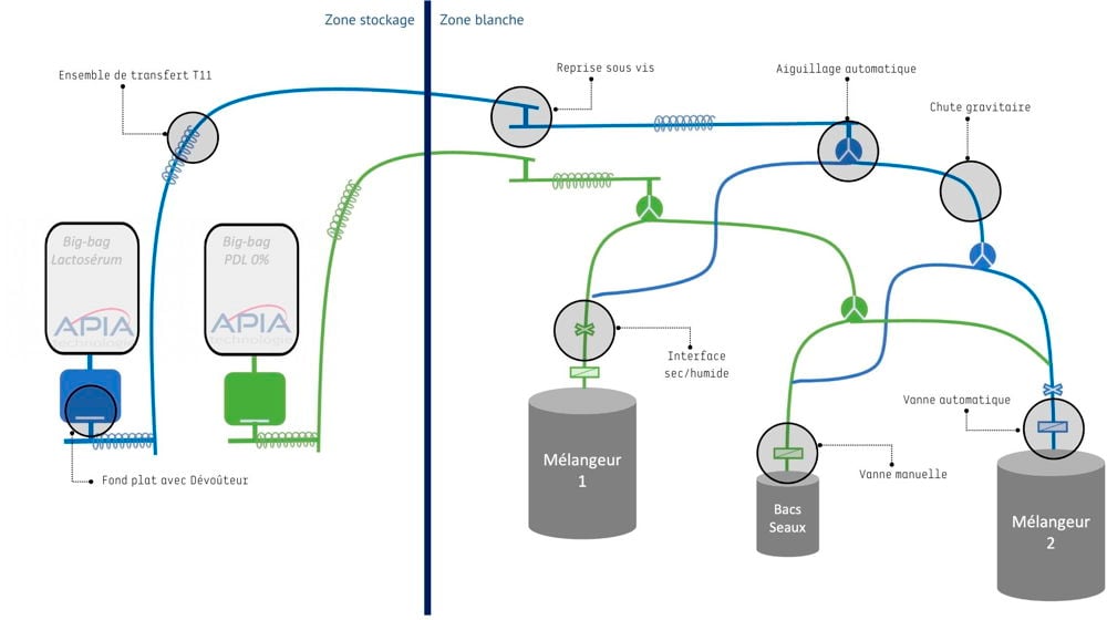 schema-reseau-transfert-pdl-apia