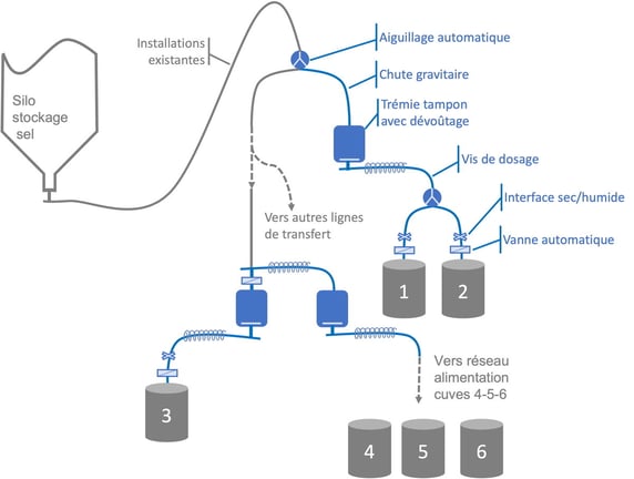 Représentation schématique des installations APIA qui ont modifié un circuit de distribution de sel dans une production d'enzymes