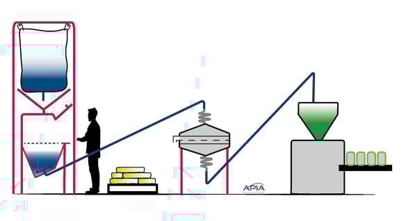 Schéma de principe du déconditionnement des bigbags de poudres vers l'ensacheuse automatique conçu par APIA technologie