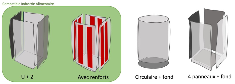 Schéma représentant les 4 types de construction pour un contenant big bag : U+2, avec renforts, circulaire+fond, 4 panneaux+fond