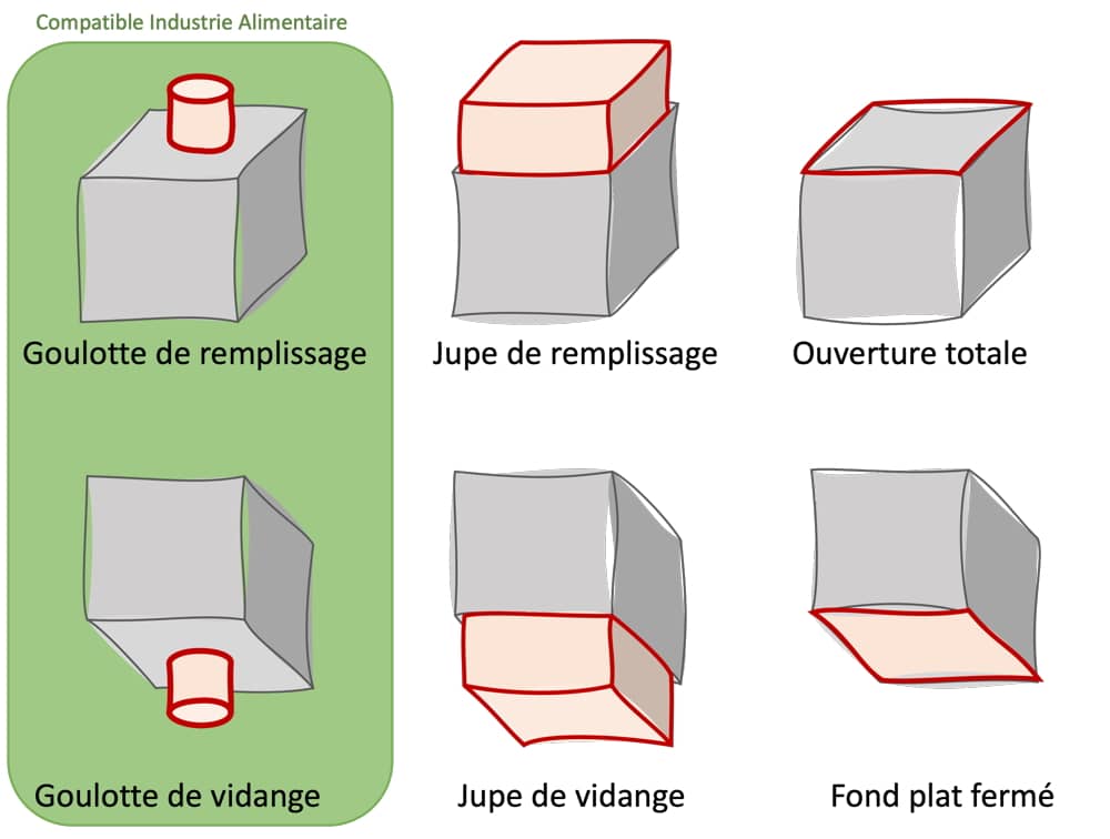 Schémas montrant les différentes variantes pour la partie remplissage du big bag (goulotte, jupe, ouverture totale) et pour la partie vidange (goulotte, jupe, ou fond fermé)