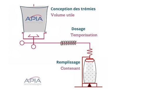 Schéma illustrant pourquoi il est important de ne pas confondre poids et volume des poudres pour concevoir une ligne de transfert et dosage