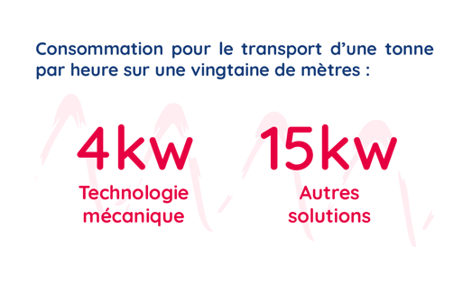 Illustration de la faible consommation électrique de la vis flexible (4 KWH)