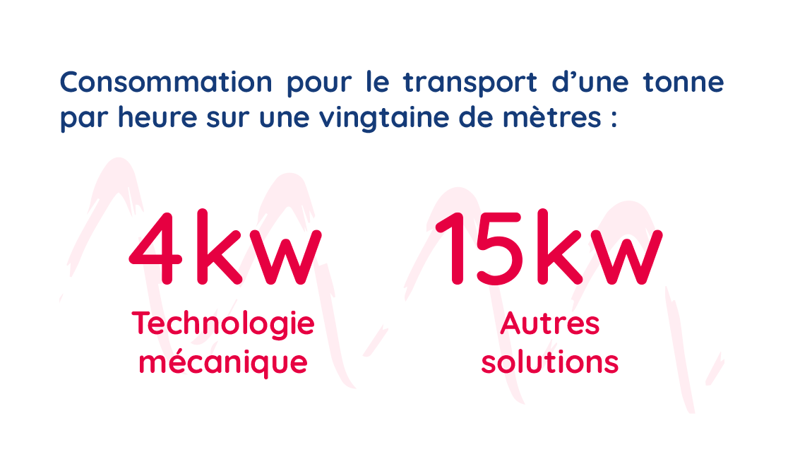 consommation-transport-poudres-alimentaires-tonne-heure