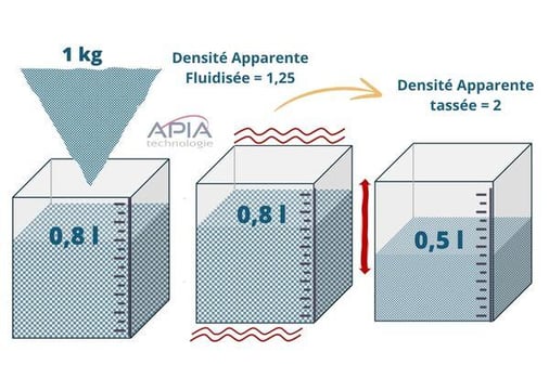 Shéma illustrant la différence entre densité apparente fluidisée des poudres et densité apparente tassée