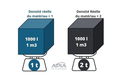 Schéma expliquant comment on calcule la densité réelle d'un matériau solide