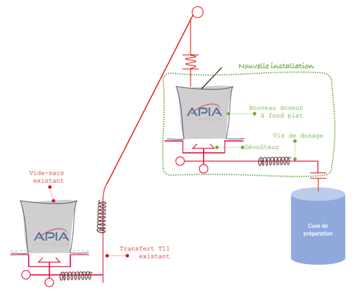 Schéma décrivant la nouvelle installation de transfert de poudre œuf avec un vide-sacs alimentant le nouveau doseur vers la cuve de préparation