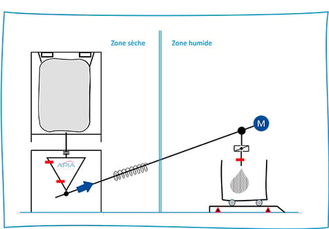 Schéma de principe de l'installation de dosage de sucre dans un bac Europe à partir d'un big-bag