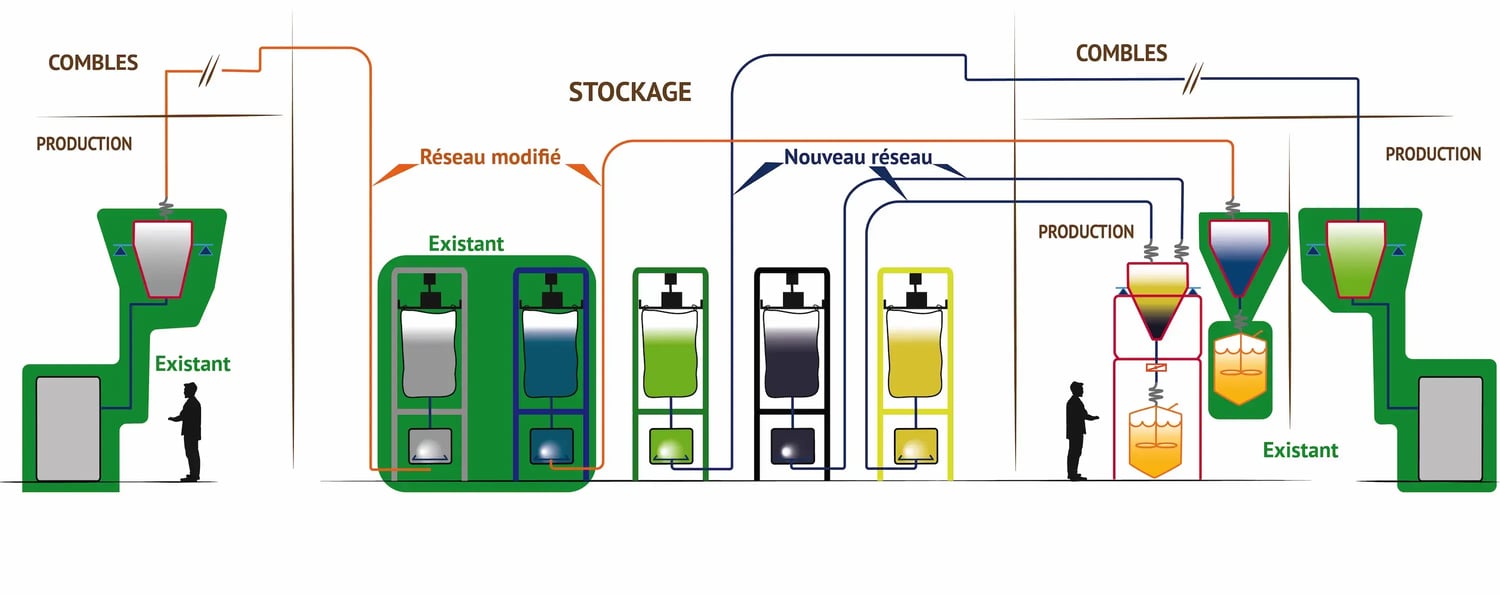 Une illlustration de l'implantation des lignes de transfert de farines chez Agis avec les différents équipements de transfert de poudres APIA Technologie