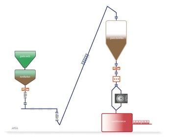 Schéma du Process de transfert vers la conditionneuse des grains de café torréfiés