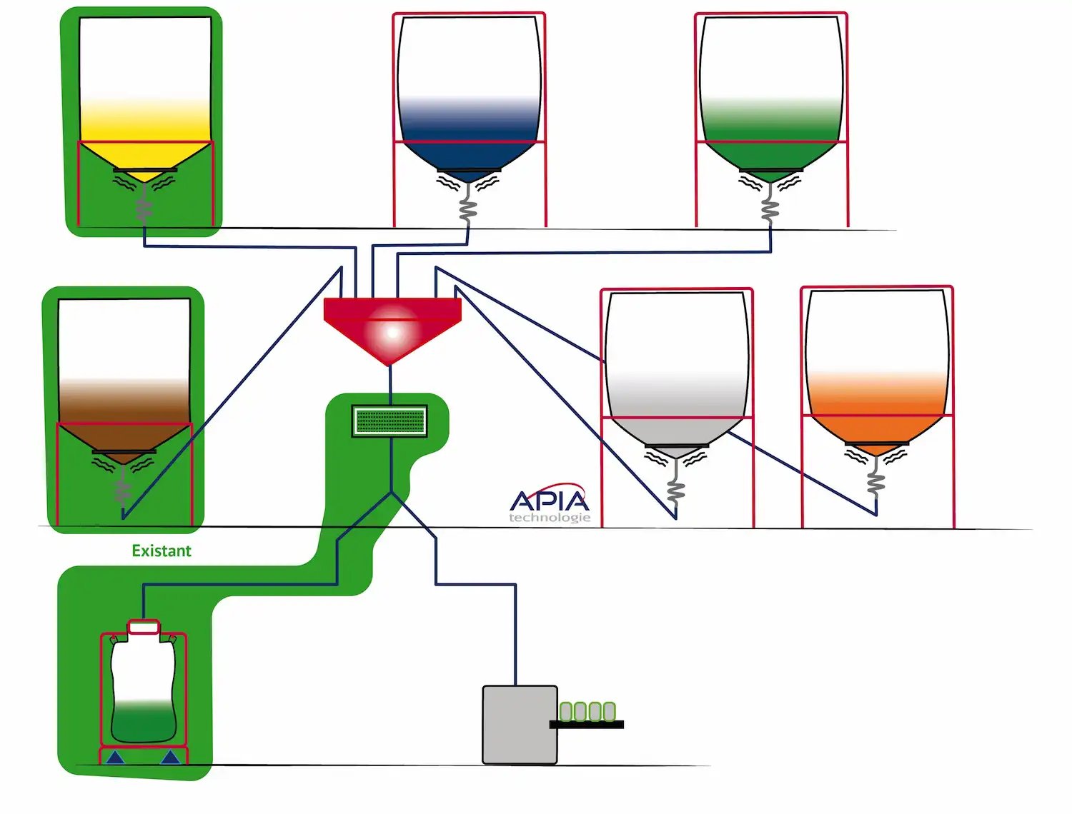 Schéma simplifié de l'installation APIA Technologie chez Realdyme, avec les 6 silos reliés à la trémie collectrice alimentant le tamiseur sous lequel un vis alimente l'ensacheuse, et l'autre la remplisseuse big-bag