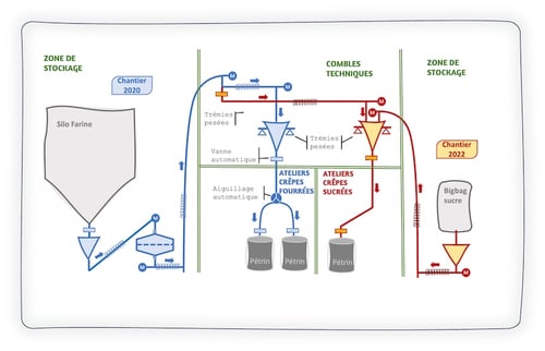 shéma des deux projets de transfert de farine et sucre dans des ateliers de biscuiterie avec des réseaux de vis flexibles et trémies pesées
