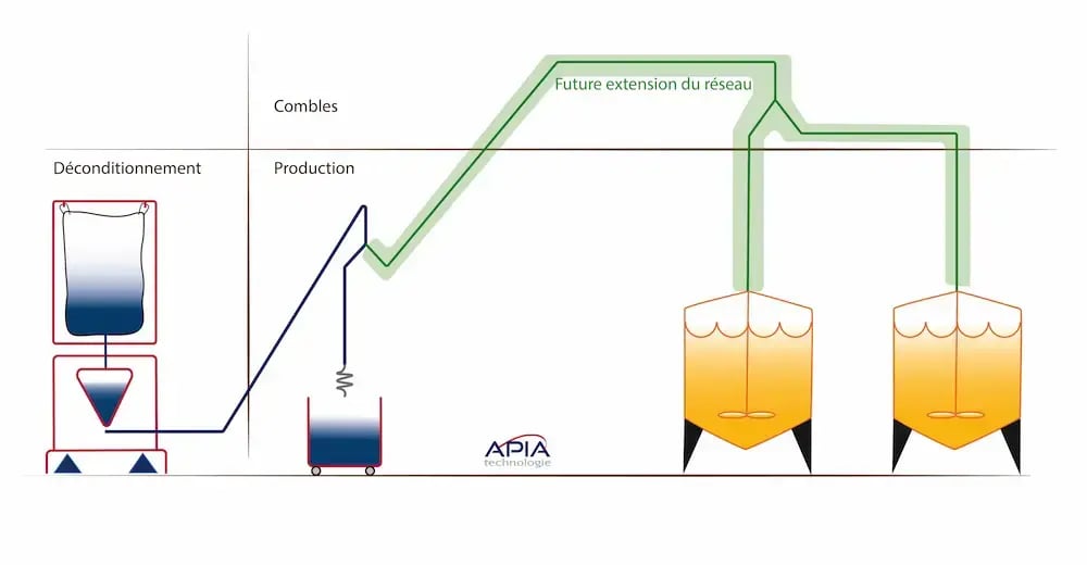 Représentation schématique du système de transfert et dosage de sucre installée par APIA Technologie chez Ravifruit pour préparer des batchs de sucre dans des bacs Europe Inox