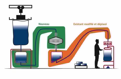représentation schématique de l'évolution de la ligne de conditionnement conçue par APIA Technologie avec l'ajout d'un tamis de sécurité avant l'ensachage