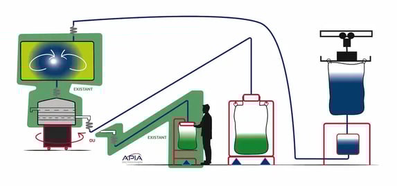 Représentation schématique de l'installation de mélange et conditionnement de prémix farine avant et après le projet APIA Technologie