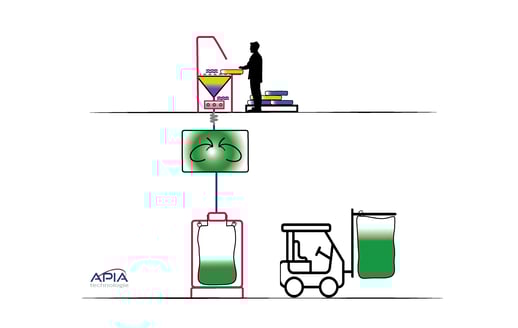 Schema de principe de l'installation de transfert de poudres chez IDS avec un flux vertical du vide-sacs au big-bag en passant par le mélangeur