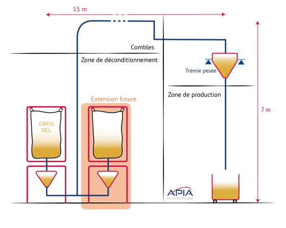 Représentation schématique du principe de la ligne APIA Technologie de préparation des batchs de gros sel en bac Europe avec la station de vidange bigbag reliée à une trémie pesée dans les combles avec chute&nbsp;gravitaire dans le bac Europe.