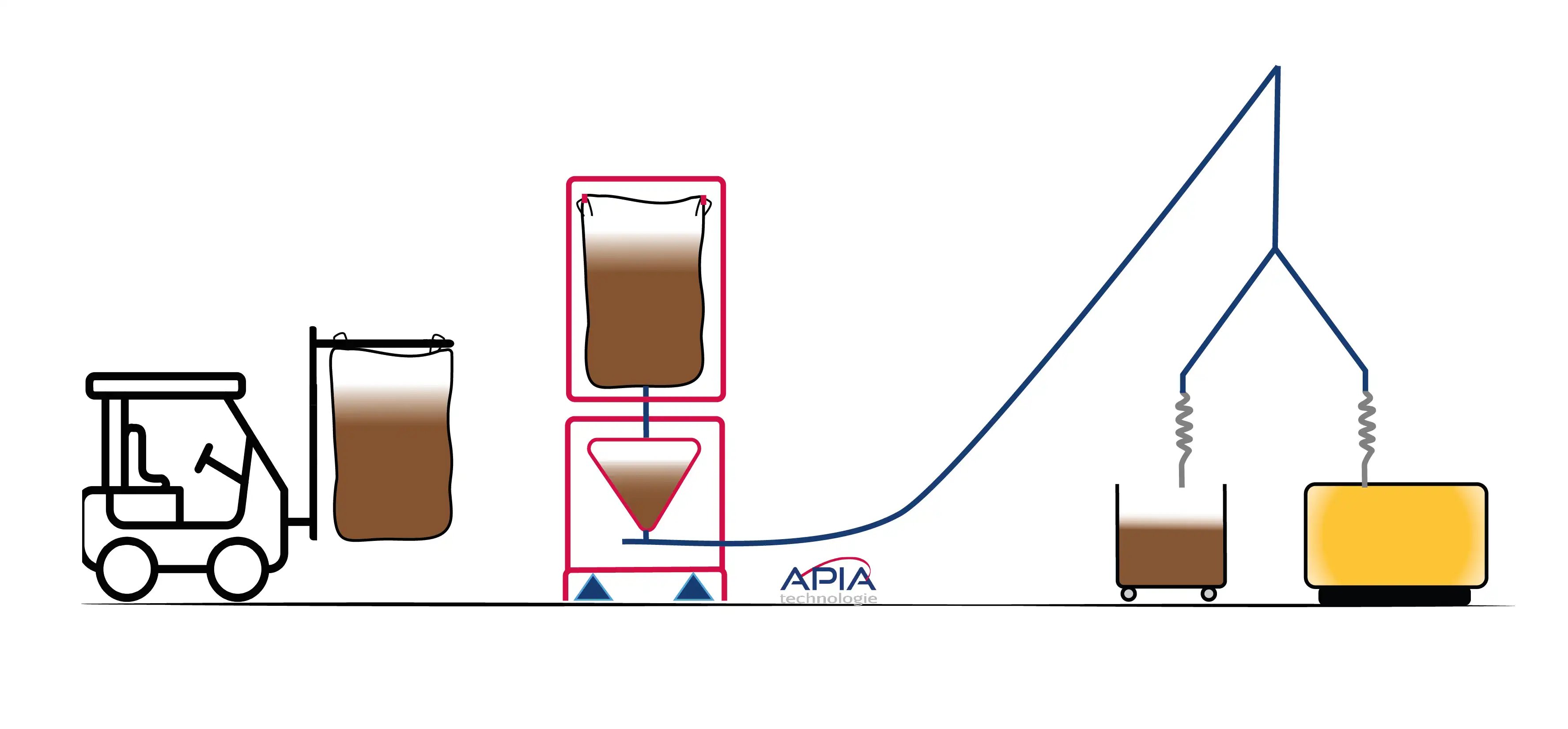 Schéma de principe de l'installation APIA Technologie de vidange big-bags et transfert automatique des amandes émondées vers l'échaudoir chez Roy René