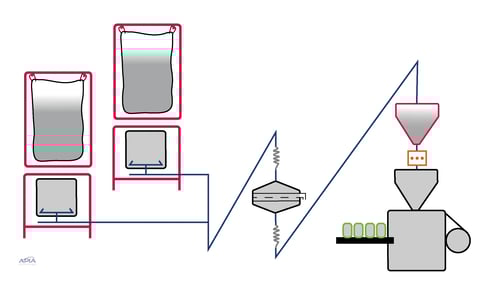 Schéma synthétique de l'installation de transfert de poudres de lait à partir des 2 videuses bigbags, un réseau de vis transfèrent les poudres jusqu'à l'ensacheuse, vis un tamiseur
