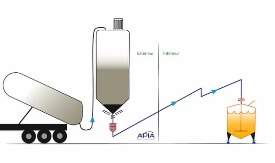 Un schéma de fonctionnement de l'installation de transfert des sucre cristallin installée par APIA Technologie chez Johanès Boubée