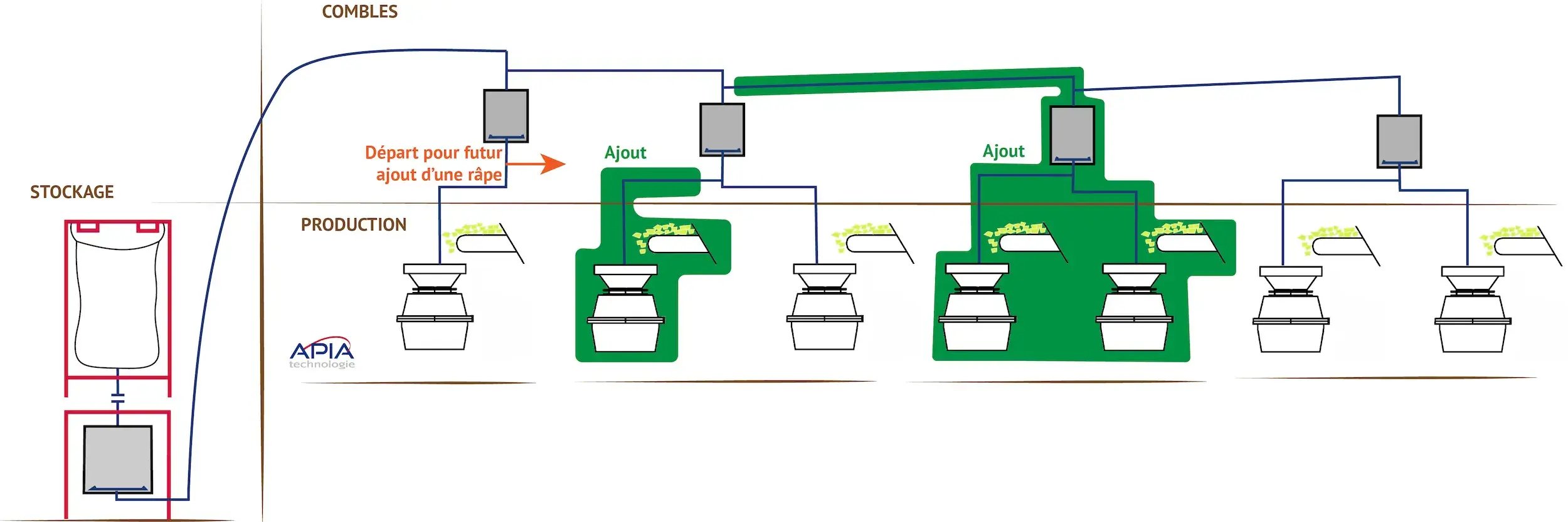 Un représentation schématique des extensions de réseau de distribution de la fécule vers les râpes à fromage conçues par APIA Technologie