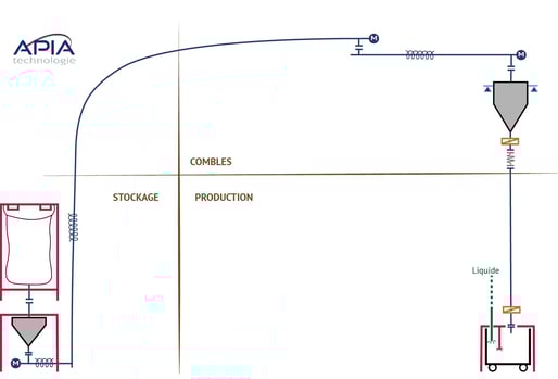 schema de principe du process de transfert des flocons de pomme de terre chez Sveltic
