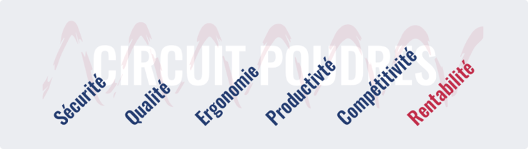 Schéma illustrant la cercle vertueux du transfert des poudres : sécurité, qualité, ergonomie, productivité, compétitivité, rentabilité
