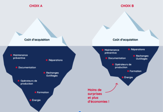 Illustration des icebergs des coûts globaux