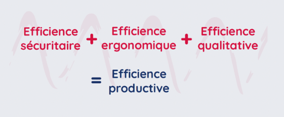 Schéma d'illustration de l'efficience industrielle : efficience sécuritaire, efficience ergonomique, efficience qualitative