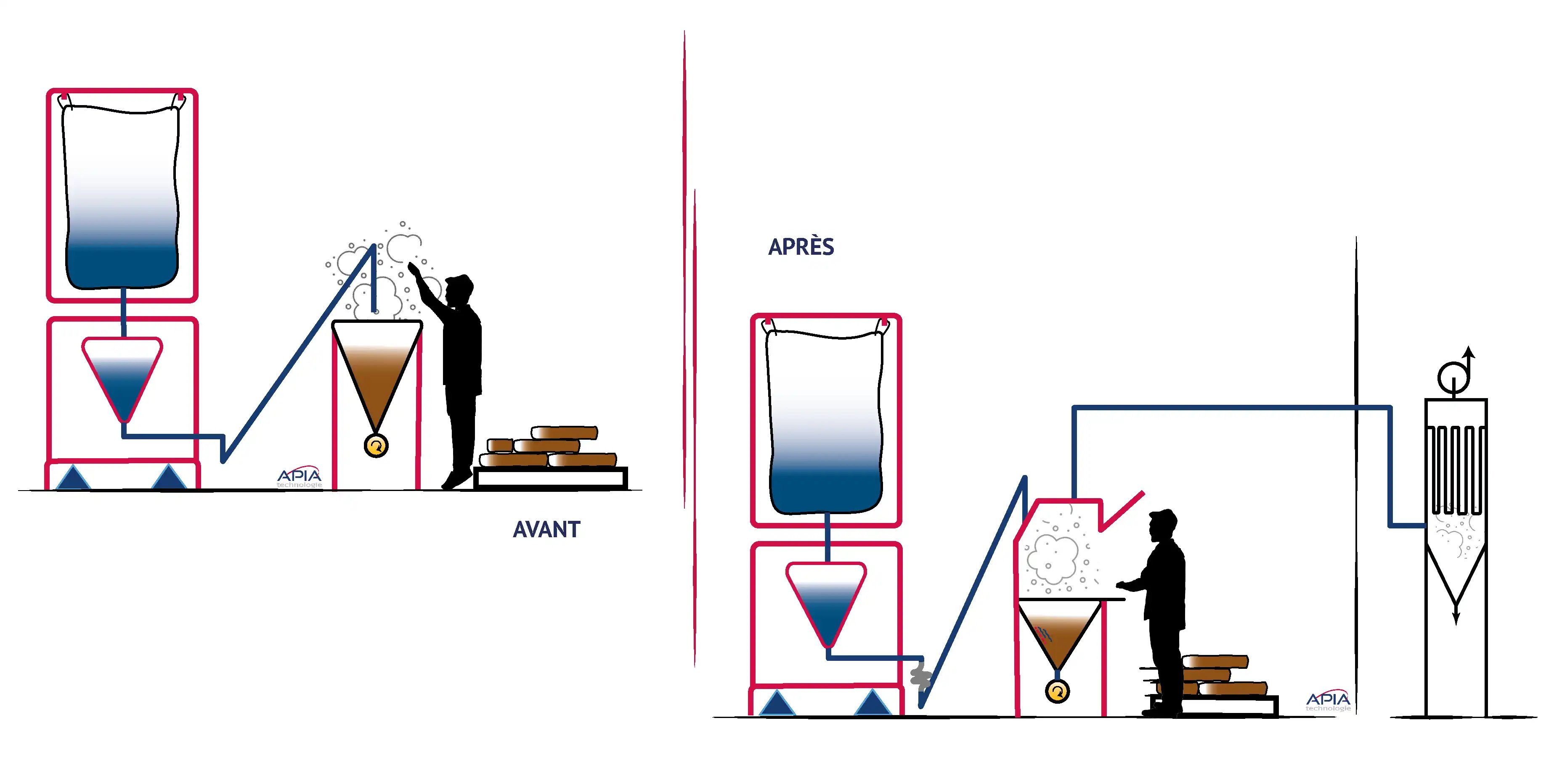Les schémas de fonctionnement de l'atelier poudrage Savoie Yaourt Avant et Après l'installation APIA Technologie qui montrent la nouvelle trémie de réception avec hotte de dépoussiérage
