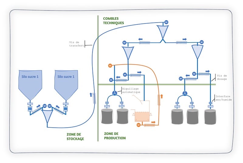 Shéma de principe de la ligne de distribution du sucre dans l'atelier Aptunion