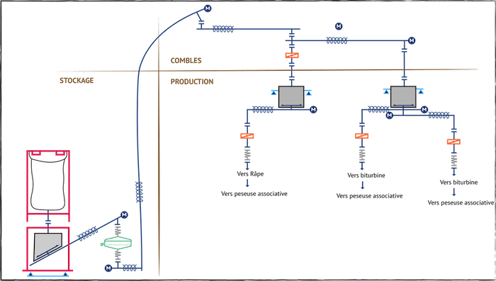 Représentation schématique du process de transfert et dosage de fécule de pomme de terre vers deux doseurs à partir d'un big-bag