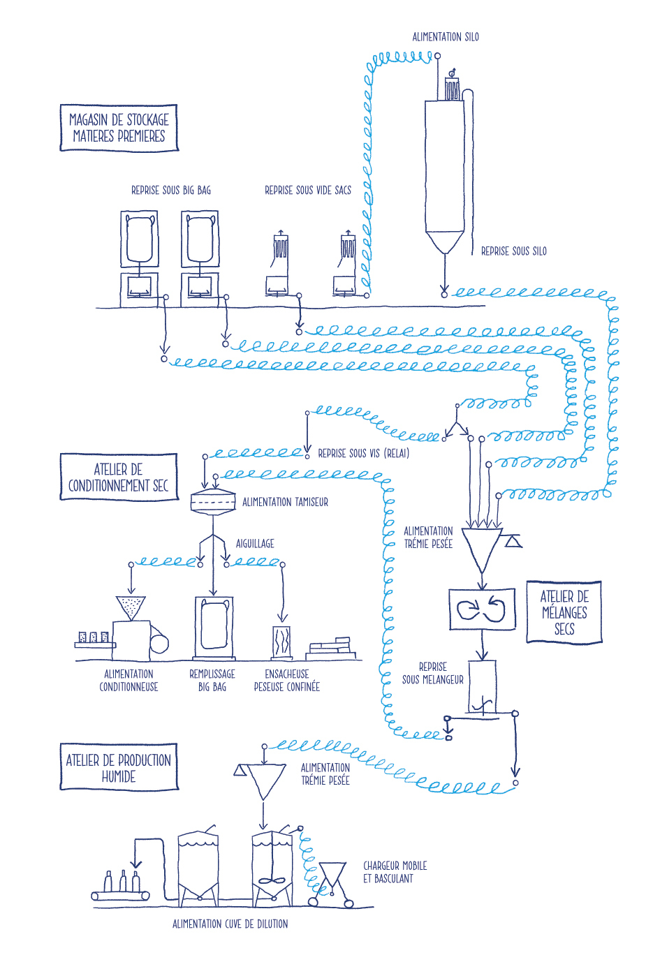 Schéma sur le transport de poudre alimentaire par vis mécanique flexible